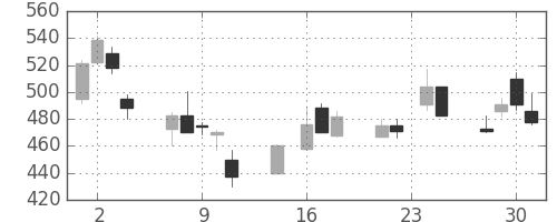 東芝の日足チャート(1998年9月)