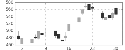 東芝の日足チャート(1998年10月)
