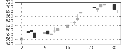 東芝の日足チャート(1998年11月)