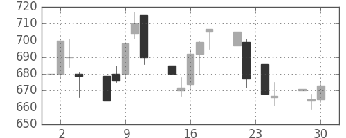 東芝の日足チャート(1998年12月)