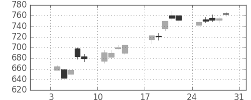 東芝の日足チャート(1999年1月)
