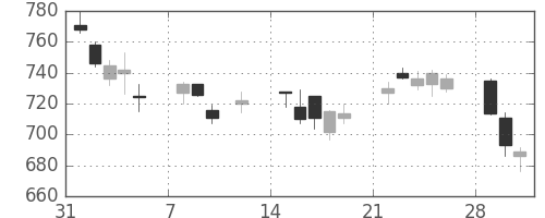 東芝の日足チャート(1999年2月)