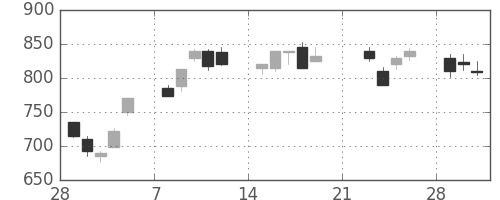東芝の日足チャート(1999年3月)