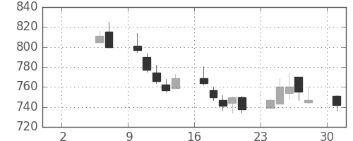 東芝の日足チャート(1999年5月)