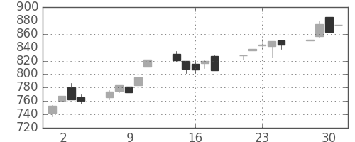 東芝の日足チャート(1999年6月)