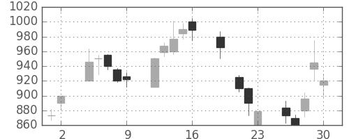 東芝の日足チャート(1999年7月)