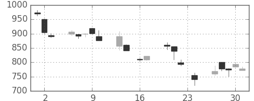 東芝の日足チャート(1999年9月)