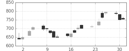東芝の日足チャート(1999年11月)