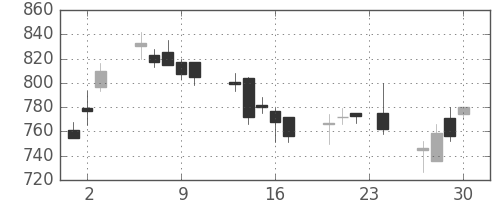 東芝の日足チャート(1999年12月)