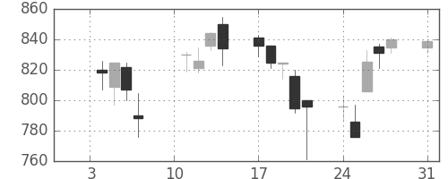 東芝の日足チャート(2000年1月)