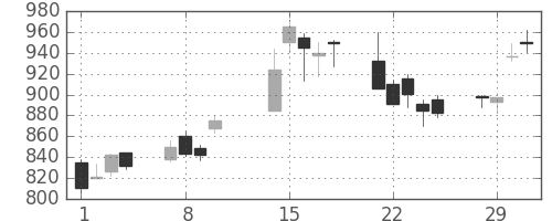 東芝の日足チャート(2000年2月)