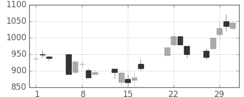 東芝の日足チャート(2000年3月)