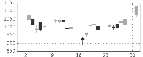 東芝の日足チャート(2000年4月)