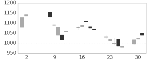 東芝の日足チャート(2000年5月)