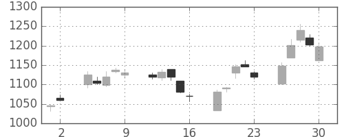 東芝の日足チャート(2000年6月)