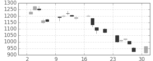 東芝の日足チャート(2000年7月)