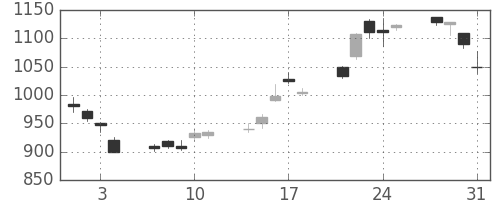 東芝の日足チャート(2000年8月)