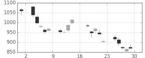 東芝の日足チャート(2000年9月)