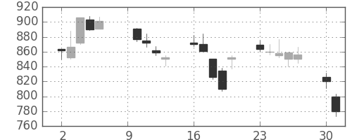 東芝の日足チャート(2000年10月)