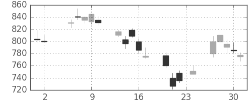 東芝の日足チャート(2000年11月)