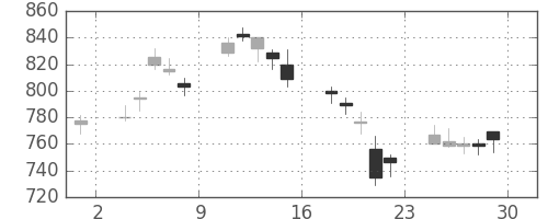 東芝の日足チャート(2000年12月)