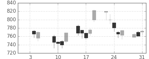 東芝の日足チャート(2001年1月)