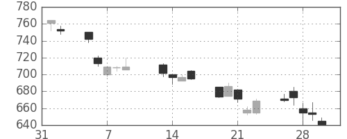 東芝の日足チャート(2001年2月)