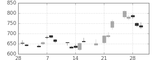 東芝の日足チャート(2001年3月)