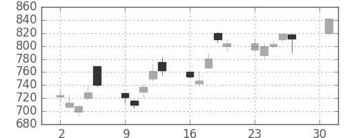 東芝の日足チャート(2001年4月)