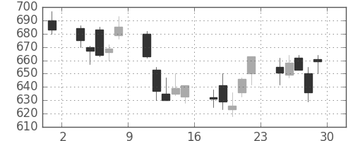 東芝の日足チャート(2001年6月)