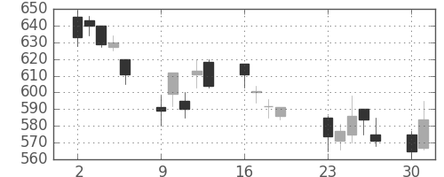 東芝の日足チャート(2001年7月)