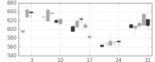 東芝の日足チャート(2001年8月)