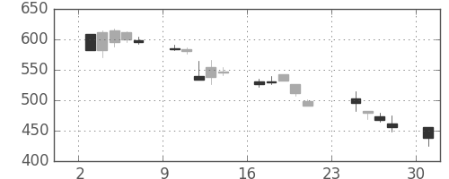 東芝の日足チャート(2001年9月)