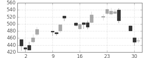 東芝の日足チャート(2001年10月)