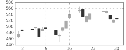 東芝の日足チャート(2001年11月)