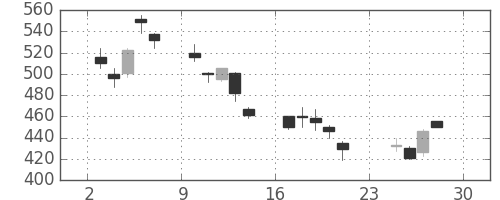 東芝の日足チャート(2001年12月)