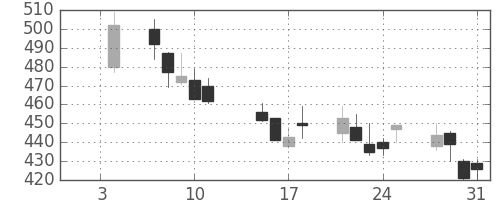 東芝の日足チャート(2002年1月)