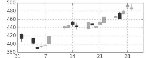 東芝の日足チャート(2002年2月)