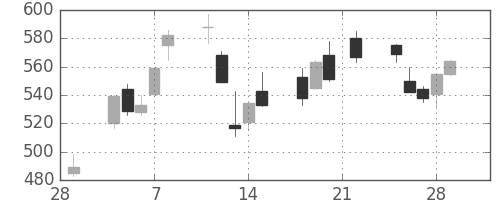 東芝の日足チャート(2002年3月)