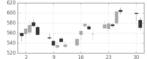 東芝の日足チャート(2002年4月)