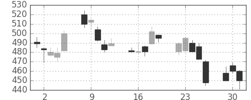 東芝の日足チャート(2002年7月)