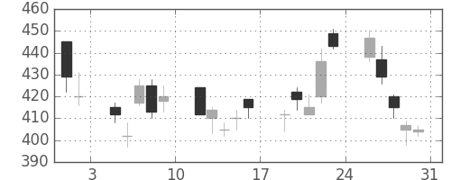 東芝の日足チャート(2002年8月)