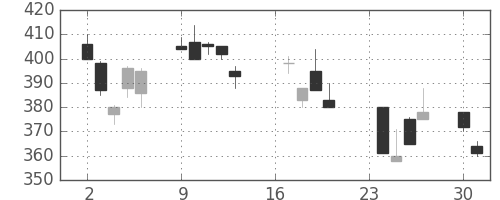 東芝の日足チャート(2002年9月)