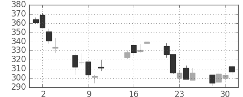 東芝の日足チャート(2002年10月)