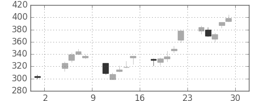 東芝の日足チャート(2002年11月)