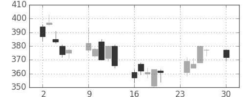 東芝の日足チャート(2002年12月)