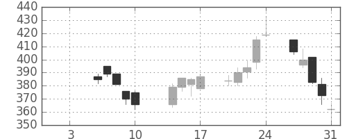 東芝の日足チャート(2003年1月)