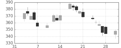 東芝の日足チャート(2003年2月)
