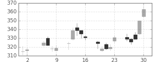 東芝の日足チャート(2003年5月)