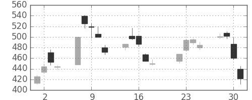 東芝の日足チャート(2003年7月)